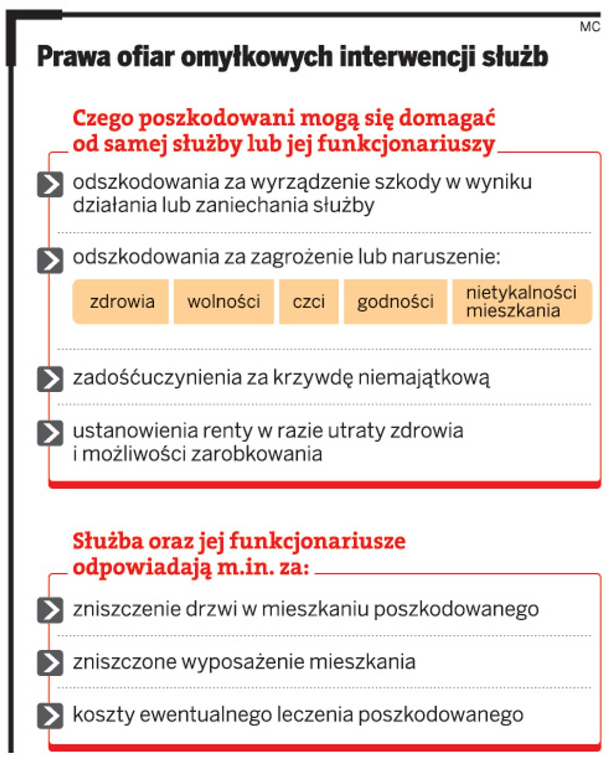 Prawa ofiar omyłkowych interwencji służb