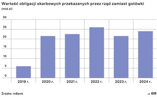 Wartość obligacji skarbowych przekazanych przez rząd zamiast gotówki