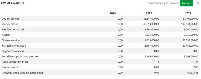 Rezime finansija splava "Fristajler" objavljen na sajtu "CompanyWall business"
