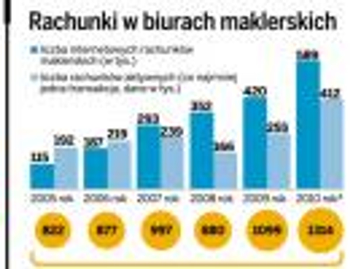 Rachunki w biurach maklerskich