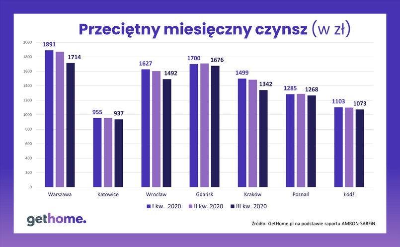 Waloryzacja czynszu