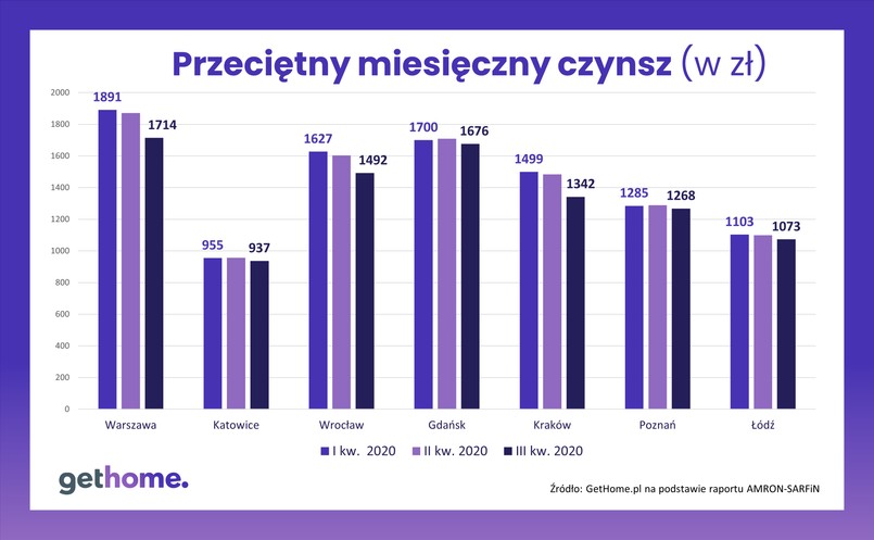 Waloryzacja czynszu