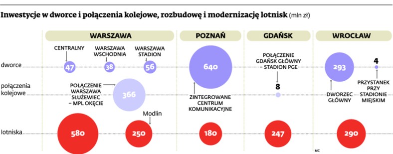 Inwestycje w dworce i połączenia kolejowe, rozbudowę i modernizację lotnisk (mln zł)