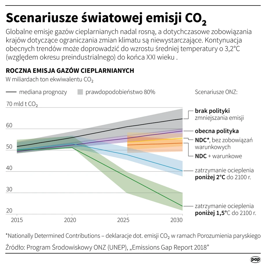 Emisje CO2 będą rosnąć dalej, jeśli państwa nie podejmą działań