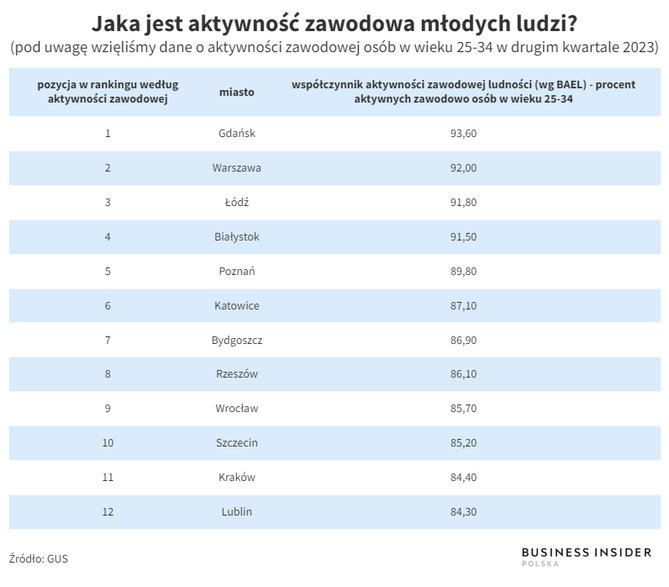 Pod względem aktywności zawodowej osób w wieku 25-34 lata po przeciwnych stronach w zestawieniu jest Gdańsk i Lublin.