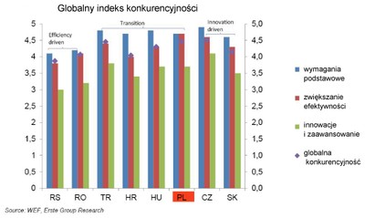 Erste: Polska będzie się rozwijać szybciej niż stara UE do lat 50.