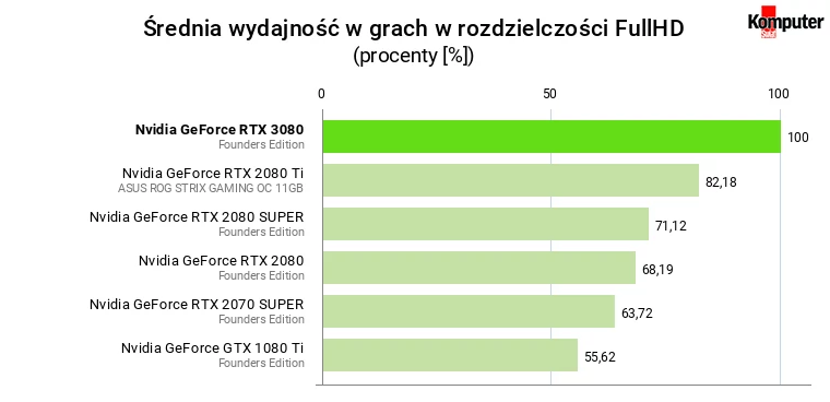 Nvidia GeForce RTX 3080 FE – Średnia wydajność w grach w rozdzielczości FullHD