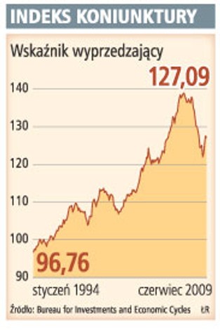 Wzrasta wydajność, konsumpcja nie spada