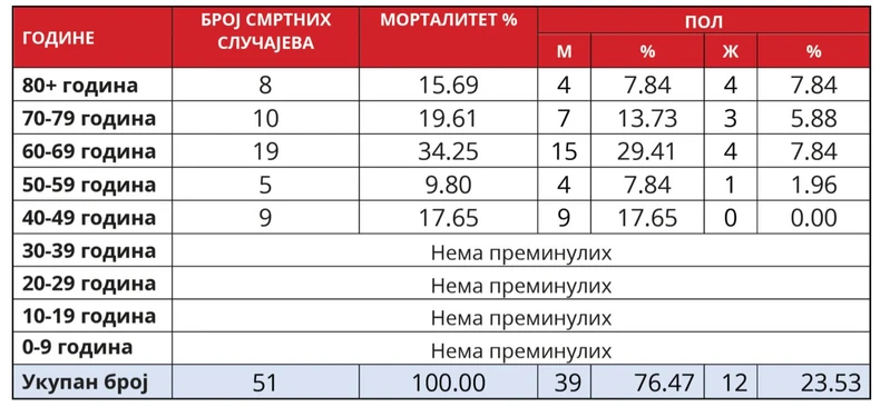 Korona statistika na dan 05.04.