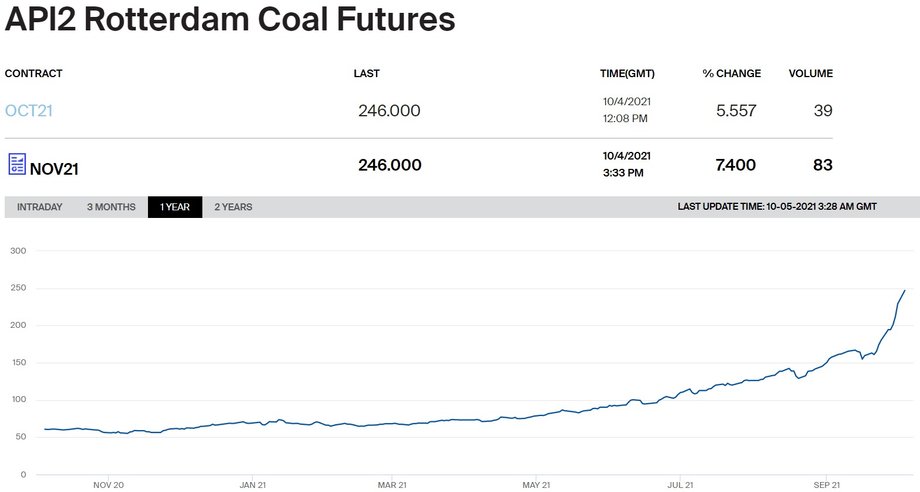 Notowania kontraktu na listopadowe dostawy węgla w Rotterdamie