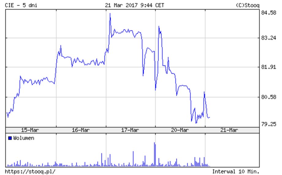 Ciech - notowania w dniu 21 marca
