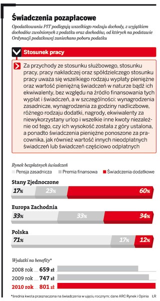 Motywację pozapłacową pracowników ograniczają przepisy PIT