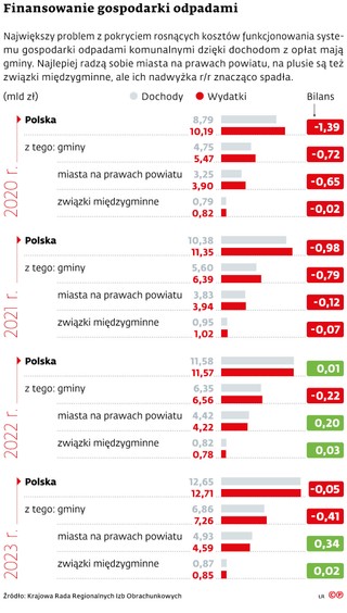 Finansowanie gospodarki odpadami