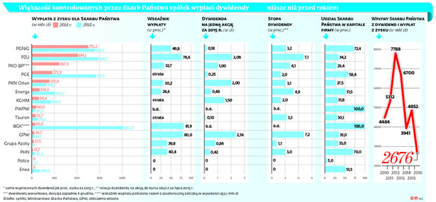 Większość kontrolowanych przez Skarb Państwa spółek wypłaci dywidendy niższe niż przed rokiem