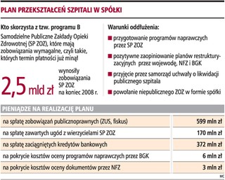 Szpitale boją się straty środków z UE, jeśli zostaną spółkami