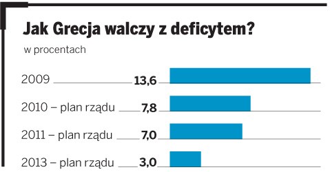 Jak Grecja walczy z deficytem?