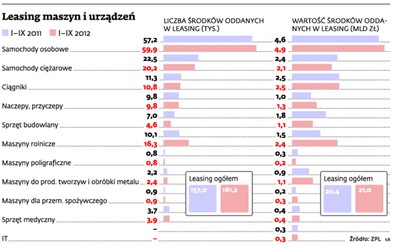 Gospodarka hamuje, leasing się trzyma