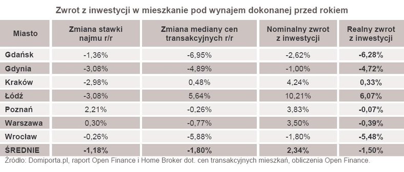 Zwrot z inwestycji w mieszkanie pod wynajem dokonanej przed rokiem