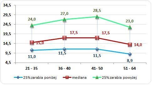 Wykres 2. Wynagrodzenie całkowite brutto członków zarządu
w różnym wieku (w tys. PLN)