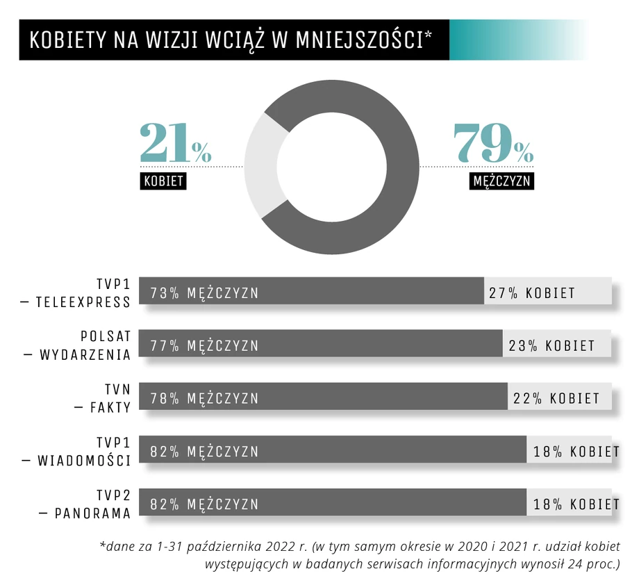 Kobiety na wizji wciąż w mniejszości