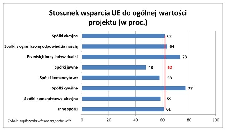 Stosunek wsparcia UE do ogólnej wartości projektu