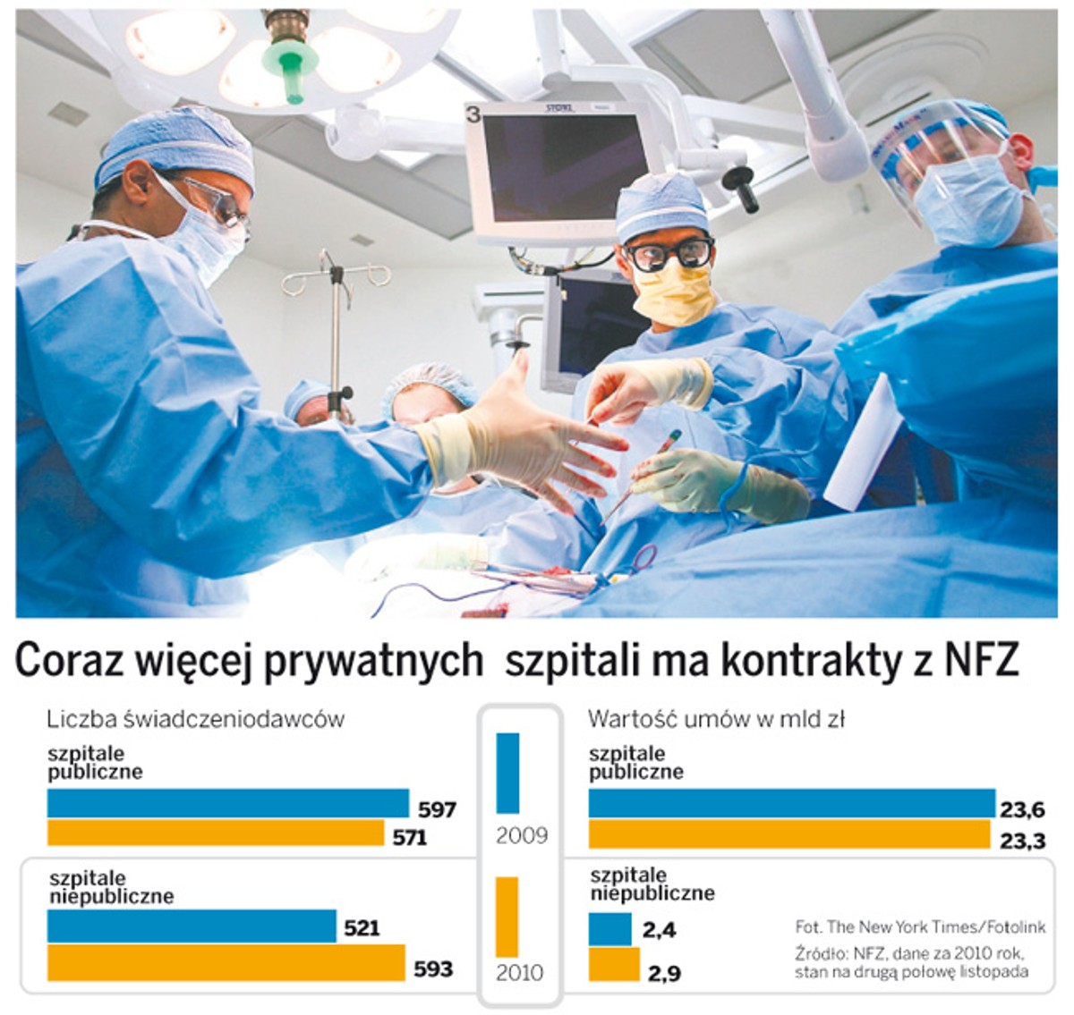 Coraz więcej prywatnych szpitali ma kontrakty z NFZ
