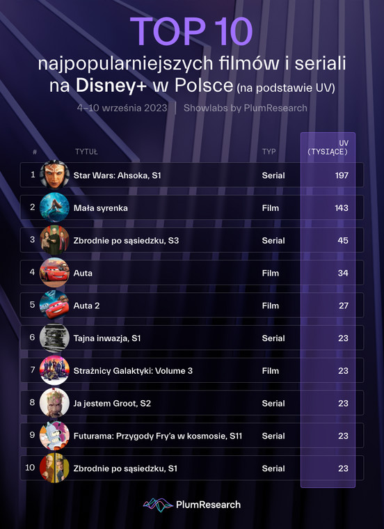 TOP 10 najpopularniejszych filmów i seriali na Disney+ w Polsce