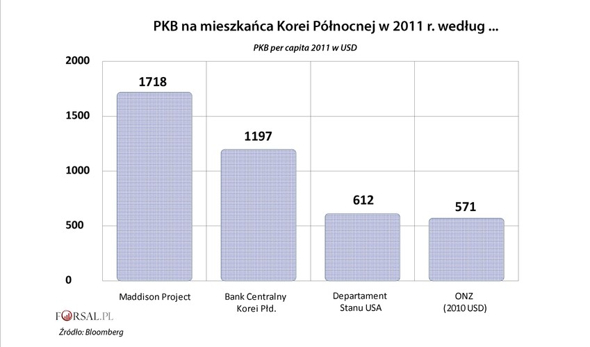Brak danych sprawia, że prawie niemożliwe jest dowiedzenie się, ile pieniędzy zarabia średnio obywatel Korei Północnej rocznie. <br>Oto szacunkowe dane PKB per capita z różnych agencji za 2011 rok. Z danych Maddison Project wynika, że produkt krajowy brutto przypadający na jednego mieszkańca Korei Północnej to 1,7 tys. dolarów, podczas gdy szacunki Organizacji Narodów Zjednoczonych są trzy razy mniejsze.