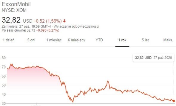 Roczna zmiana wartości akcji Exxon Mobil. Grafika: Google