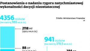 Postanowienia o nadaniu rygoru natychmiastowej wykonalności decyzji nieostatecznej