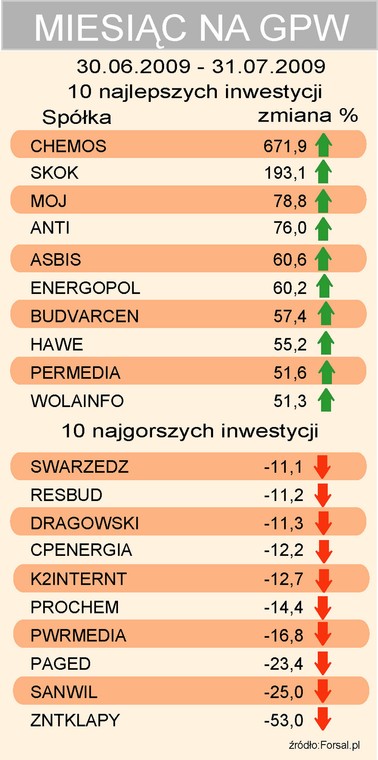 Lipiec na GPW spółki