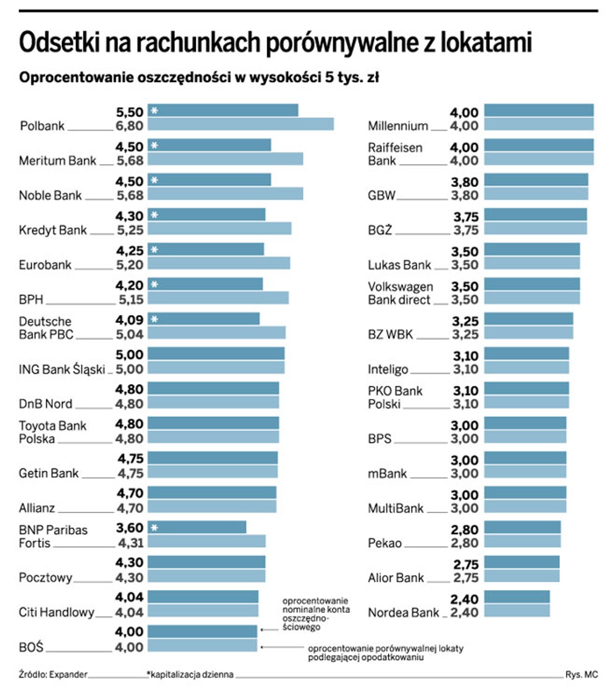 Odsetki na rachunkach porównywalne z lokatami