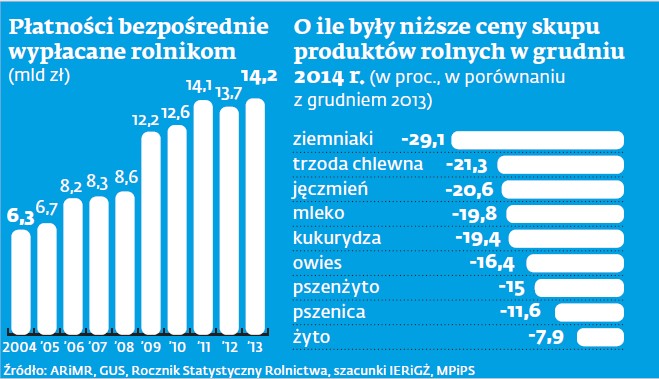 Płatności bezpośrednie wypłacane rolnikom