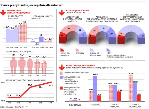 Rynek pracy trudny, szczególnie dla młodych