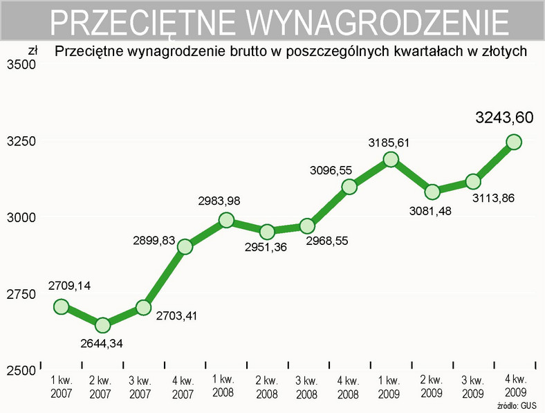 Przeciętne wynagrodzenie w IV kwartale 2009 roku w Polsce