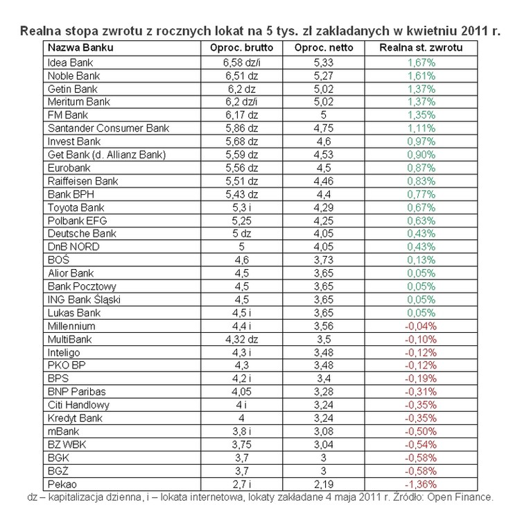 Realna stopa zwrotu z rocznych lokat na 5 tys. zł zakładanych w kwietniu 2011 r.