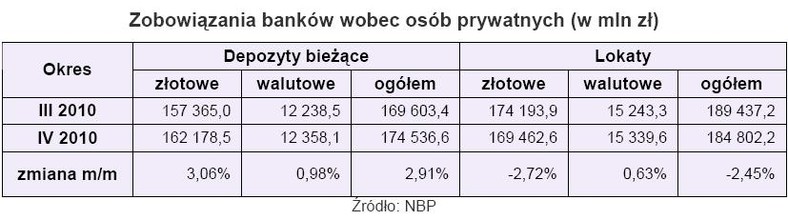 Zobowiązania banków wobec osób prywatnych