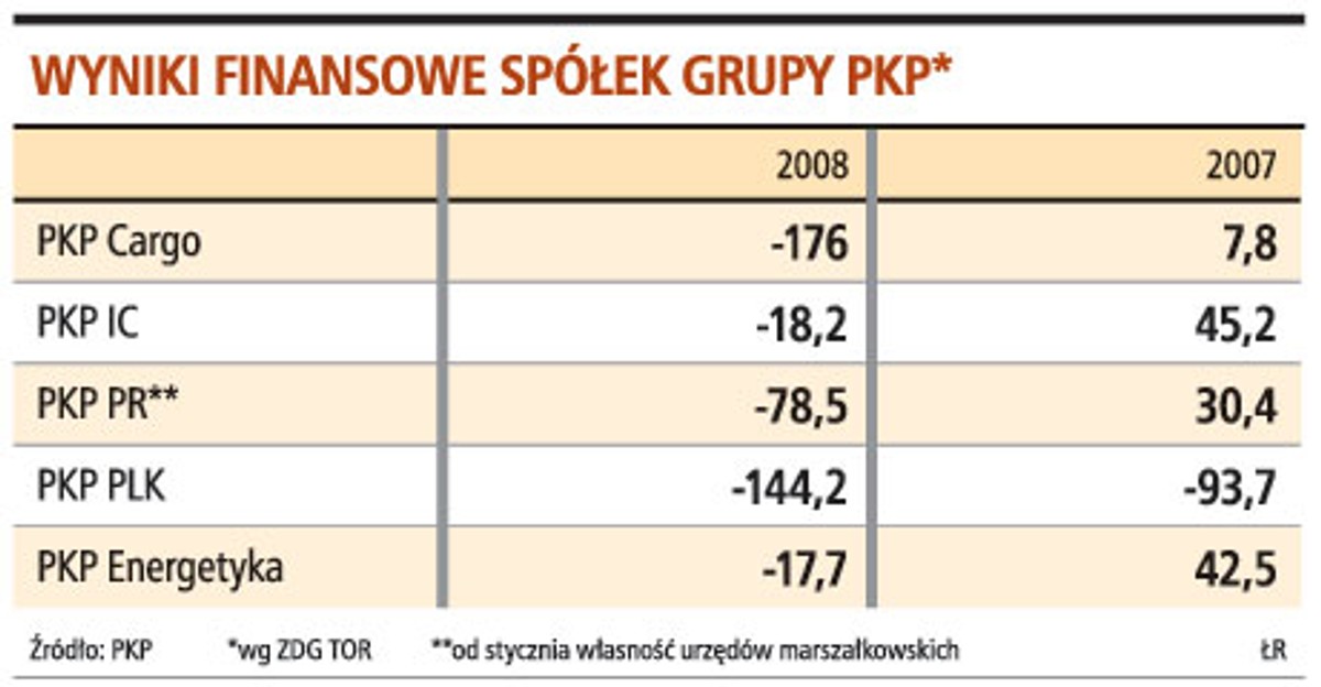 Wyniki finansowe spółek grupy PKP*