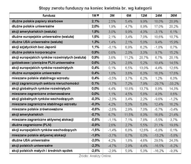 Stopy zwrotu funduszy na koniec kwietnia br. wg kategorii. Źródło: Open Finance