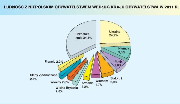 Ludność z niepolskim obywatelstwem według kraju obywatelstwa w 2011 roku