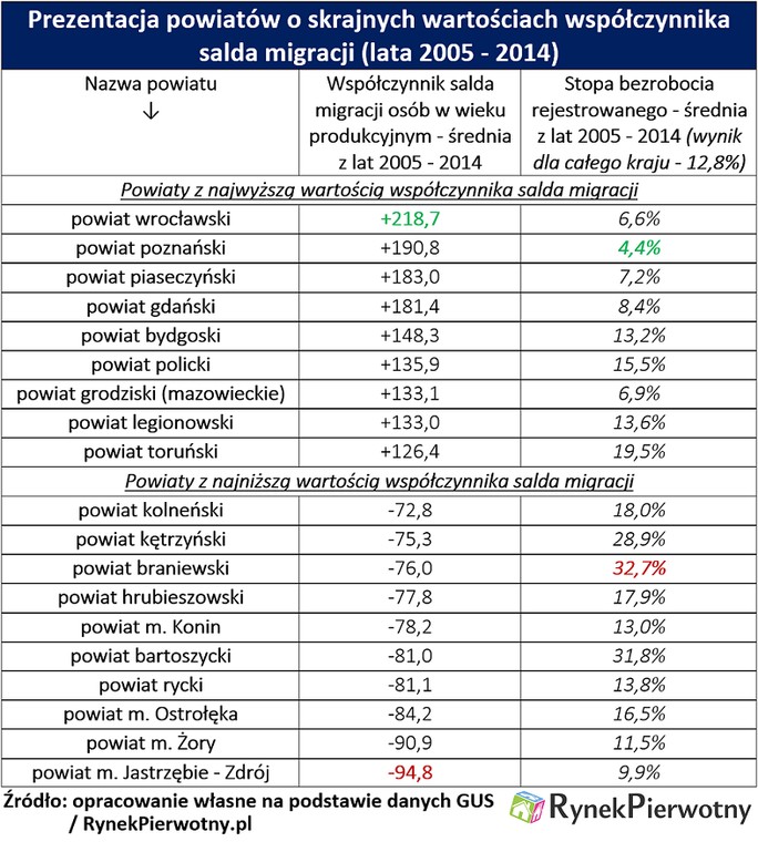 Prezentacja powtów o skrajnych wartościach współczynnika salda migracji