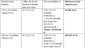 Kredyt na nowe auto osobowe dla firmy (w złotych, na 5 lat, prowizja 5%)