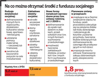 Działalność socjalna: Z funduszu firmy opłacą bony oraz przedszkola