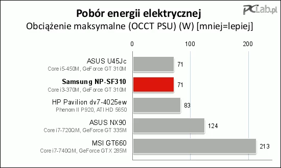 Maksymalna konsumpcja energii elektrycznej wyniosła minimalnie ponad 70 W. To dobry wynik przy tej wydajności