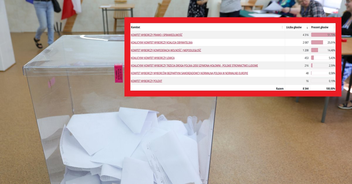 So hat die polnische Gemeinschaft in den USA abgestimmt.  Wir kennen die Ergebnisse