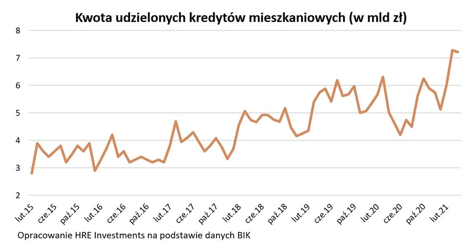 Łączna wartość udzielonych kredytów mieszkaniowych w kolejnych miesiącach