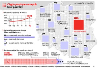 Boom w turystyce trwa: Na miejscu jednego upadłego biura powstają dwa kolejne