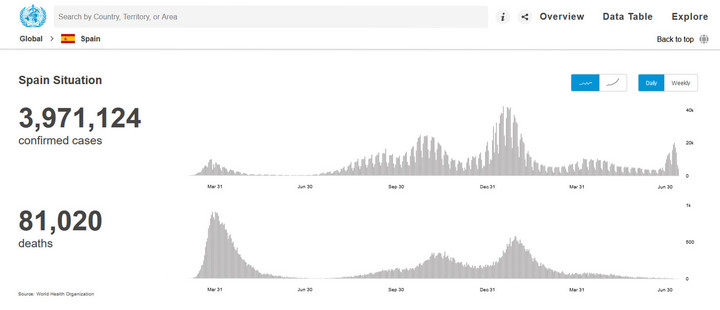 COVID-19 w Hiszpanii. Zakażenia i zgony