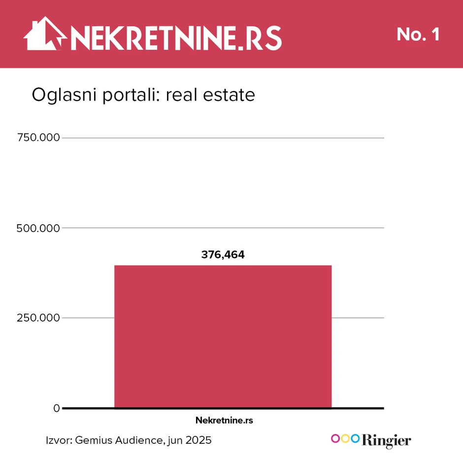 Nekretnine nastavljaju liderski niz