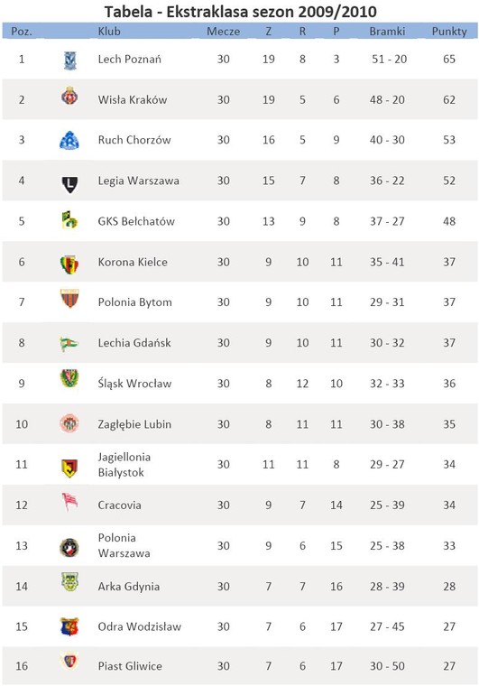 Tabela Ekstraklasy na koniec sezonu 2009-2010